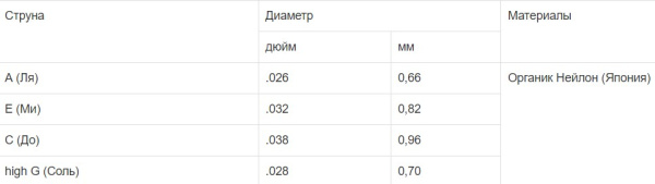 UC 1 Комплект струн для укулеле концерт. Мозеръ