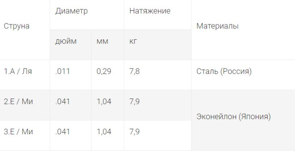 BP 1.1 Комплект струн для балалайки прима, латунь 0,29, Мозеръ
