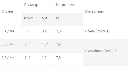 BP 1.1 Комплект струн для балалайки прима, латунь 0,29, Мозеръ